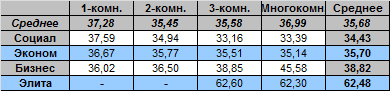 Таблица средней цены предложения на вторичном рынке жилья Омска, на 1.08.2011