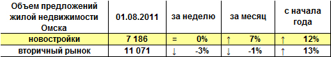 Объем предложений жилой недвижимости Омска на 01.08.2011 г.