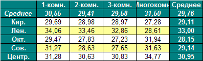 Таблица средней цены предложения на первичном рынке жилья Омска на 8.08.2011