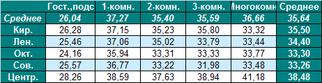 Таблица средней цены предложения на вторичном рынке жилья Омска на 8.08.2011