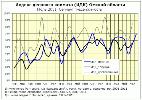 Индекс делового климата в Омской области в июле. Сегмент "недвижимость"