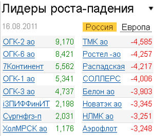 Лидеры роста-падения на рынке акций РФ 16.08.2011