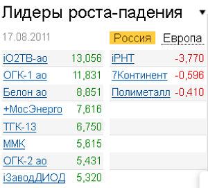 Лидеры роста-падения на рынке акций 17.08.2011