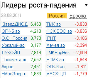 Лидеры роста-падения на рынке акций 23.08.2011