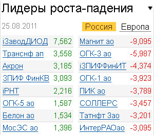 Лидеры роста-падения на рынке акций 25.08.2011