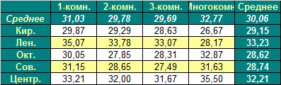Таблица средней цены предложения на первичном рынке жилья Омска на 29.08.2011
