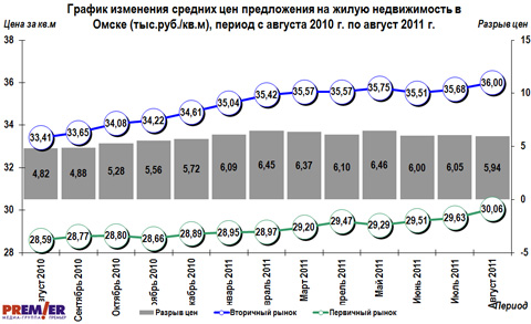 График изменения средних цен предложения на жилую недвижимость в Омске, с августа 2010 по август 2011 гг