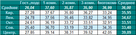 Таблица средней цены предложения на вторичном рынке жилья Омска на 29.08.2011