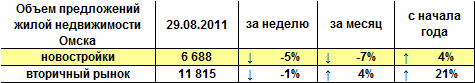 Объем предложений жилой недвижимости Омска на 29.08.2011 г.