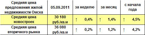 Средняя цена предложения жилой недвижимости Омска на 05.09.2011 г.
