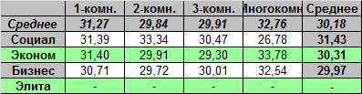 Таблица средней цены предложения на первичном рынке жилья Омска на 5.09.2011