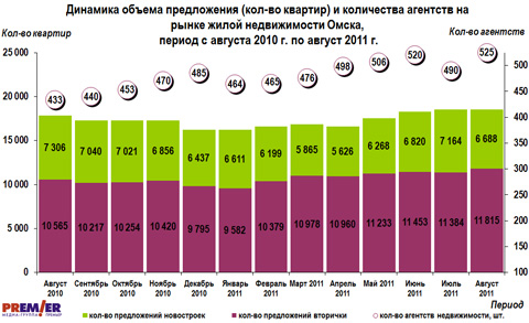 Динамика объема предложения (кол-во квартир) и количества агентств с августа 2010 г. по август 2011 г.