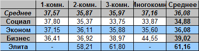 Таблица средней цены предложения на вторичном рынке жилья Омска на 5.09.2011