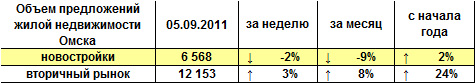 Объем предложений жилой недвижимости Омска на 05.09.2011 г.
