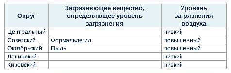 Таблица загрязнения в атмосфере Омска