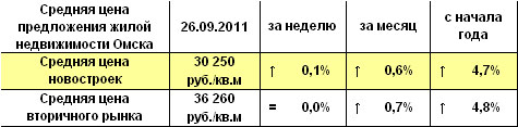 Средняя цена предложения жилой недвижимости Омска на 26.09.2011 г.