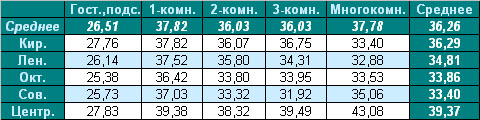 Таблица средней цены предложения на вторичном рынке жилья Омска на 26.09.2011