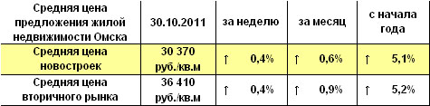 Средняя цена предложения жилой недвижимости Омска на 03.10.2011 г. 