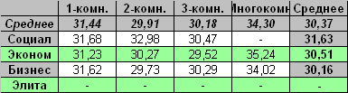 Таблица средней цены предложения на первичном рынке жилья Омска на 3.10.2011