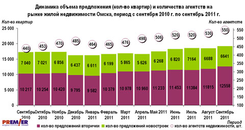 Динамика объема предложения и количества квартир на 3.10.2011