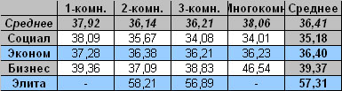 Таблица средней цены предложения на вторичном рынке жилья Омска на 3.10.2011