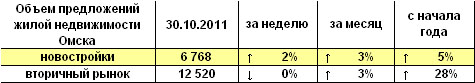 Объем предложений жилой недвижимости Омска на 03.10.2011 г. 