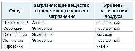 Таблица загрязнений по округам Омска 