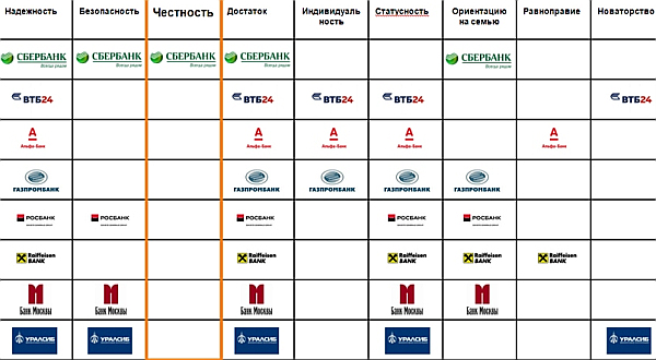 Ценности, присущие компаниям-лидерам банковской отрасли России, по мнению россиян 