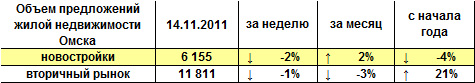 Объем предложений жилой недвижимости Омска на 14.11.2011 г.