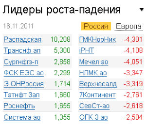 Лидеры роста-падения на рынке 16.11.2011