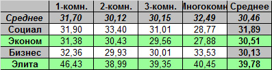 Таблица средней цены предложения на первичном рынке жилья Омска на 21.11.2011