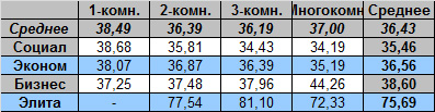 Таблица средней цены предложения на вторичном рынке жилья Омска на 21.11.2011