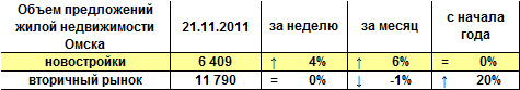 Объем предложений жилой недвижимости Омска на 21.11.2011 г.