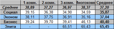 Таблица средней цены предложения на вторичном рынке жилья Омска на 5.12.2011
