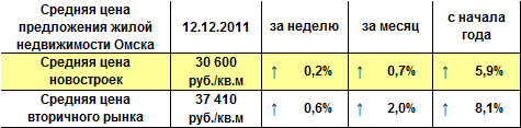 Средняя цена предложения жилой недвижимости Омска на 12.12.2011 г.