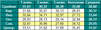 Таблица средней цены предложения на первичном рынке жилья Омска 12.12.2011