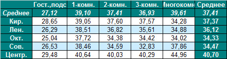 Таблица средней цены предложения на вторичном рынке жилья Омска на 12.12.2011