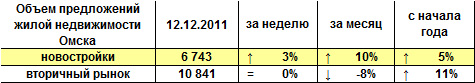 Объем предложений жилой недвижимости Омска на 12.12.2011 г.