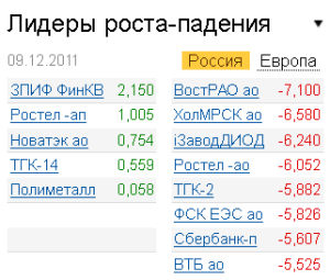 Лидеры роста-падения на рынке РФ 9.12.2011