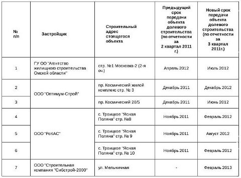Сроки передачи объектов долевого строительства в Омске (данные Госжилстройнадзора)