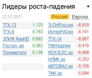 Лидеры роста-падения на рынке РФ на 12.12.2011