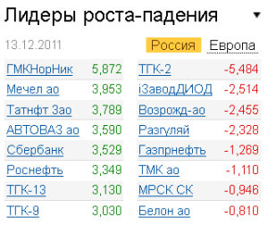 Лидеры роста-падения на рынке РФ на 13.12.2011