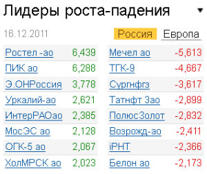 Лидеры роста-падения на рынке РФ 16.12.2011