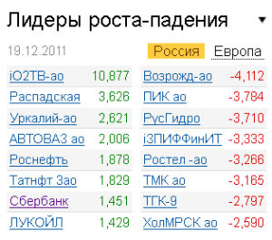 Лидеры роста-падения на рынке РФ 19.12.2011