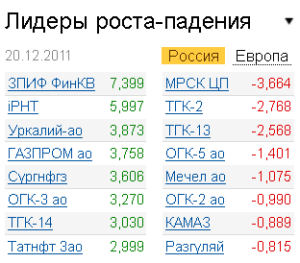 Лидеры роста-падения на рынке РФ 20.12.2011