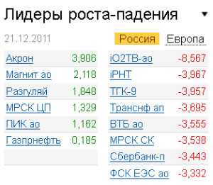 Лидеры роста-падения на рынке РФ 21.12.2011