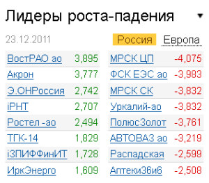 Лидеры роста-падения на рынке РФ 23.12.2011