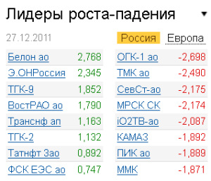 Лидеры роста-падения на рынке РФ 27.12.2011