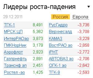 Лидеры роста-падения на рынке акций 29.12.2011