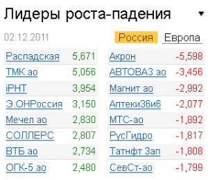 Лидеры роста-падения на рынке 2.12.2011